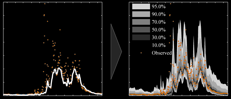 From deterministic to probabilistic